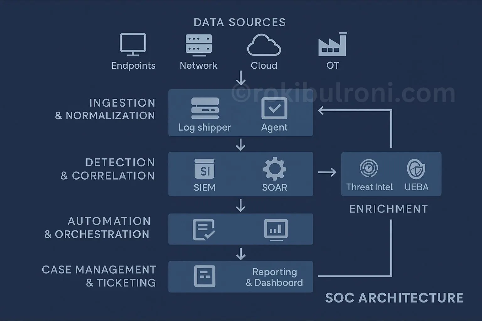 SOC Architecture Diagram