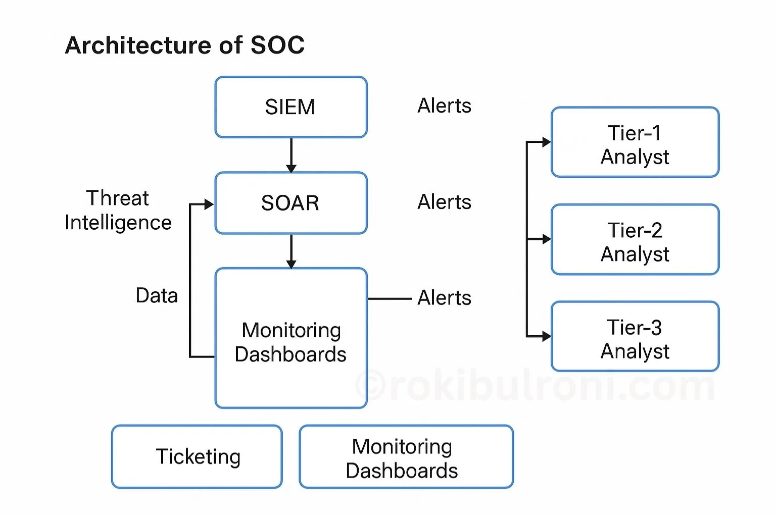 SOC Architecture