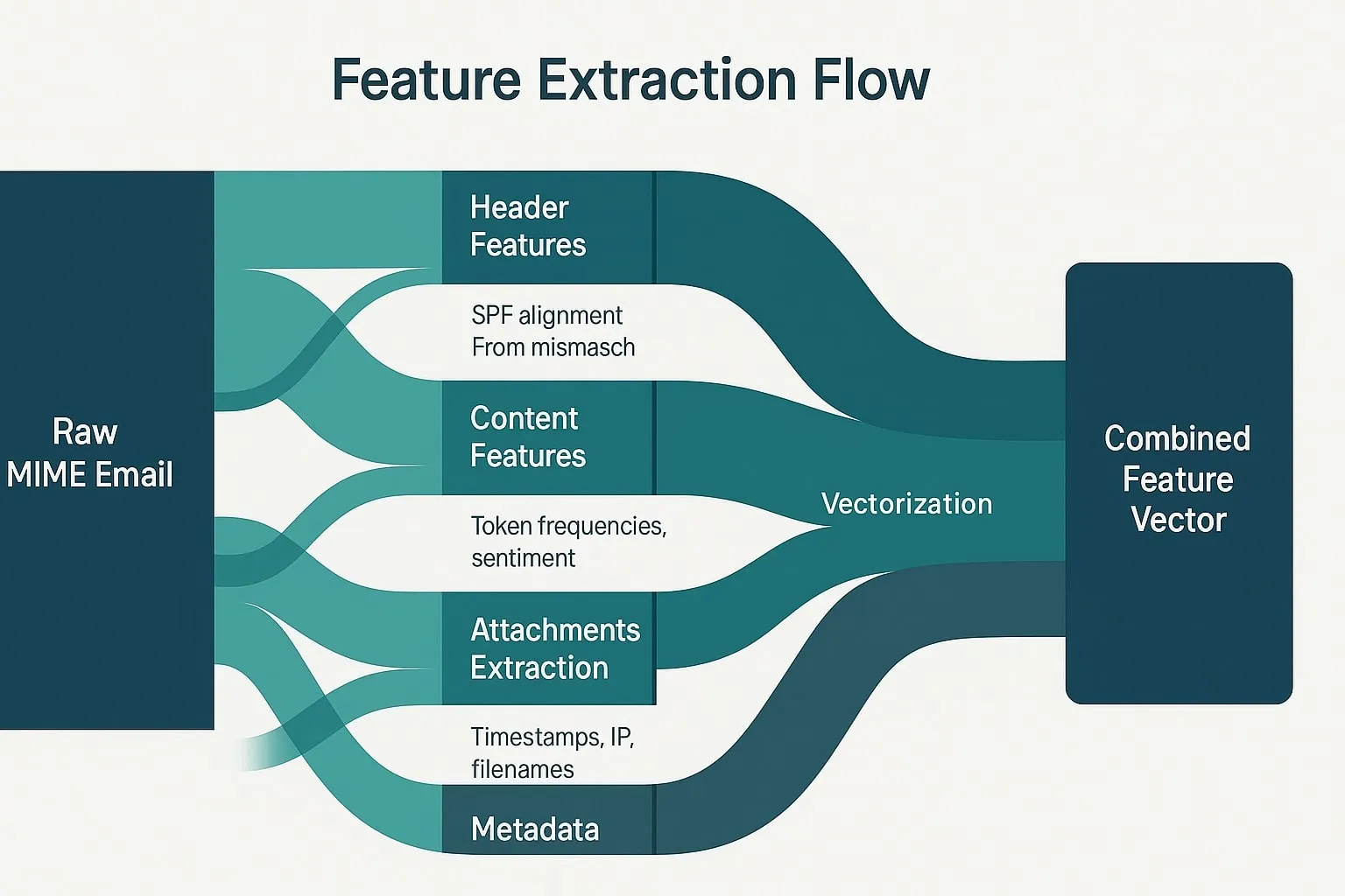 engineered feature sets diagram