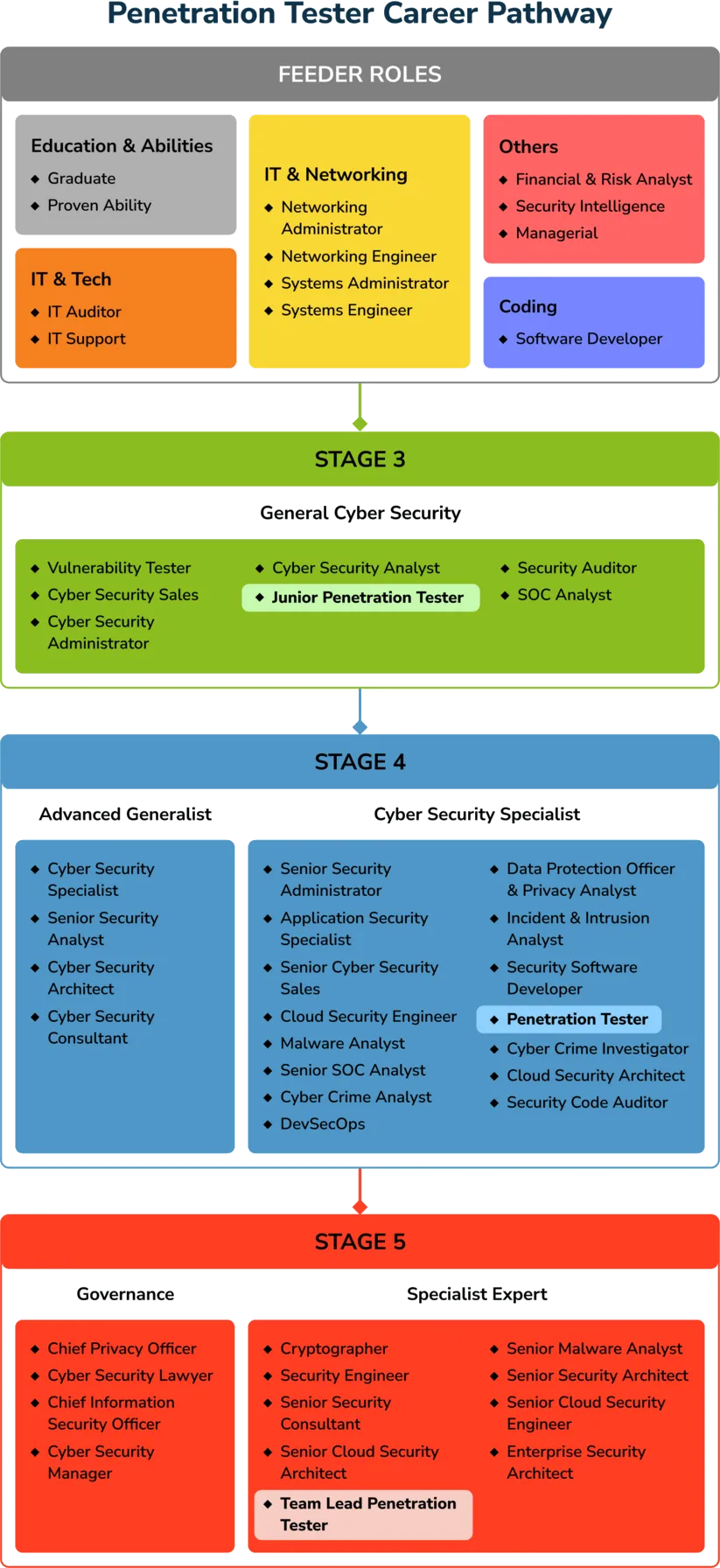 Penetration Testing Career Pathway