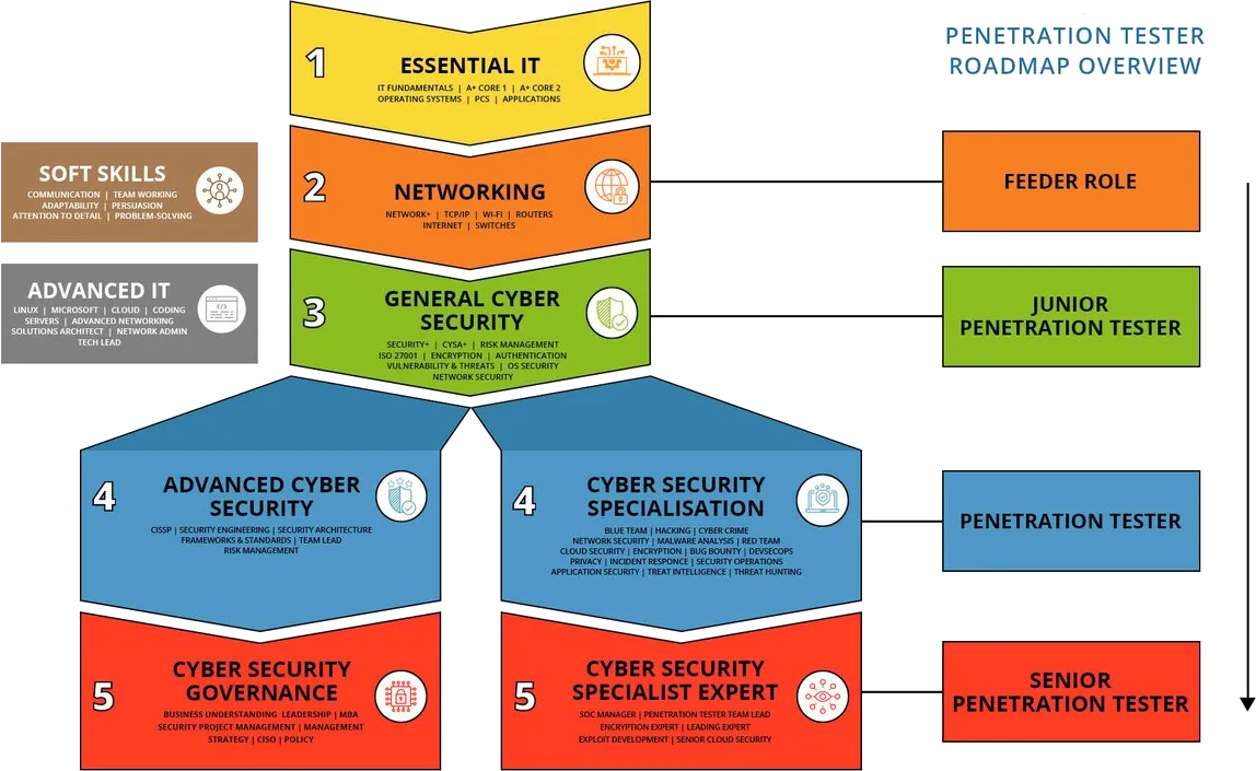 Penetration Testing Roadmap